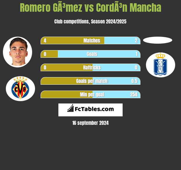 Romero GÃ³mez vs CordÃ³n Mancha h2h player stats