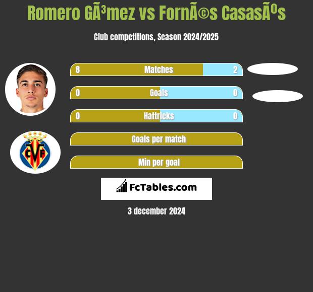 Romero GÃ³mez vs FornÃ©s CasasÃºs h2h player stats