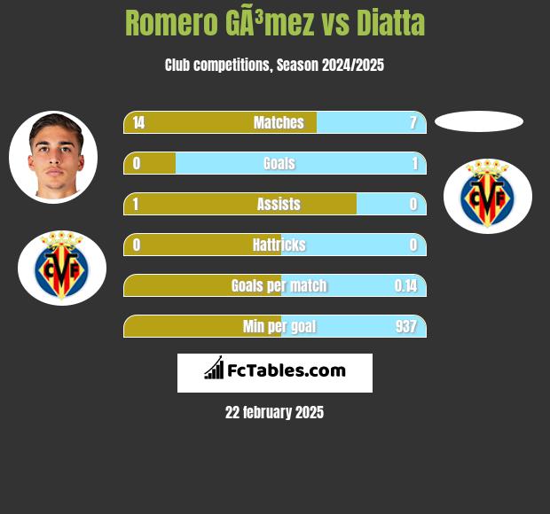 Romero GÃ³mez vs Diatta h2h player stats