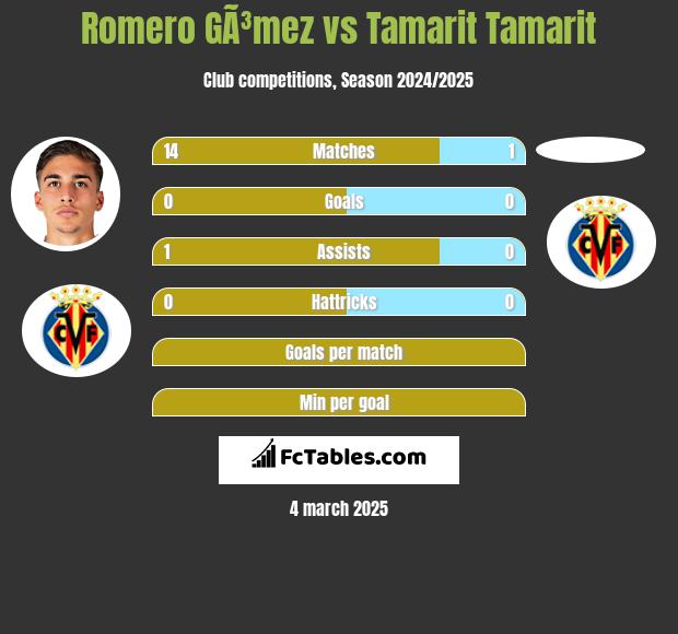 Romero GÃ³mez vs Tamarit Tamarit h2h player stats