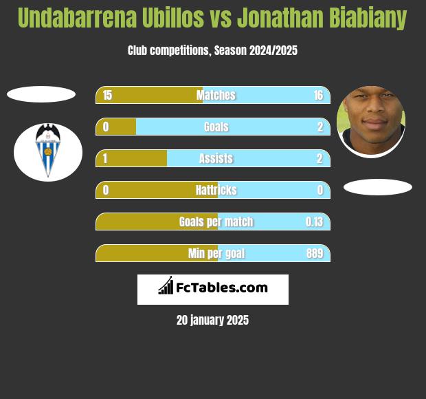 Undabarrena Ubillos vs Jonathan Biabiany h2h player stats