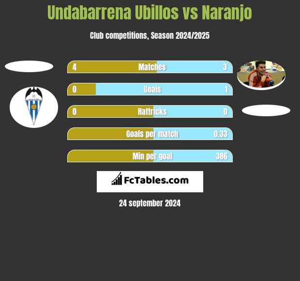 Undabarrena Ubillos vs Naranjo h2h player stats