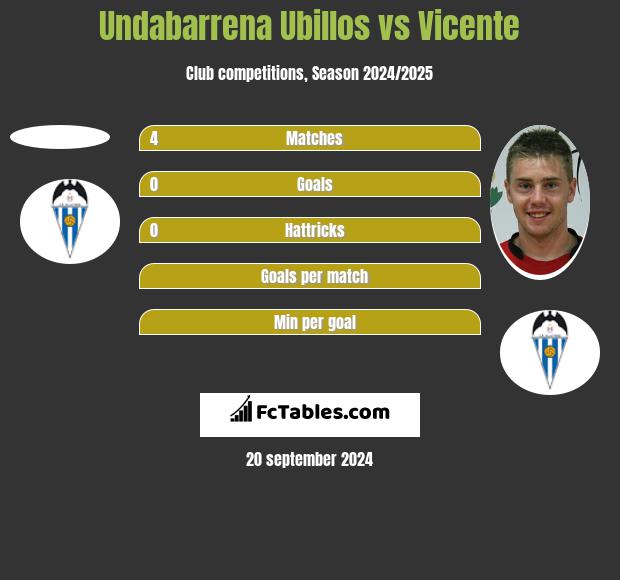 Undabarrena Ubillos vs Vicente h2h player stats