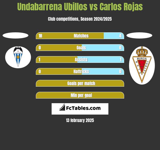 Undabarrena Ubillos vs Carlos Rojas h2h player stats