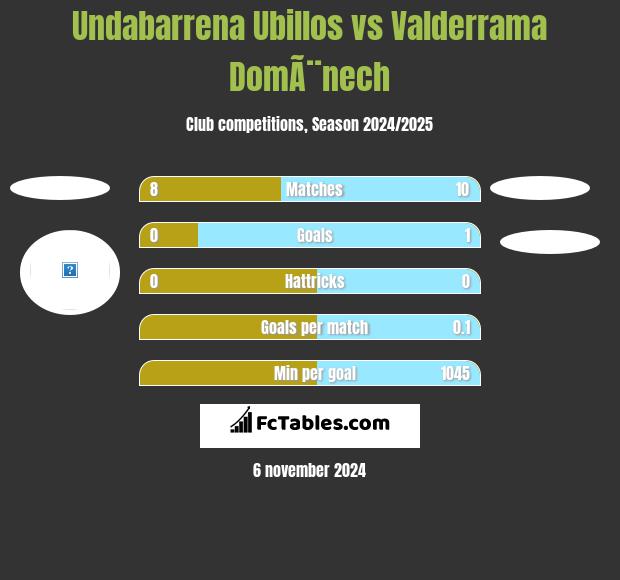 Undabarrena Ubillos vs Valderrama DomÃ¨nech h2h player stats