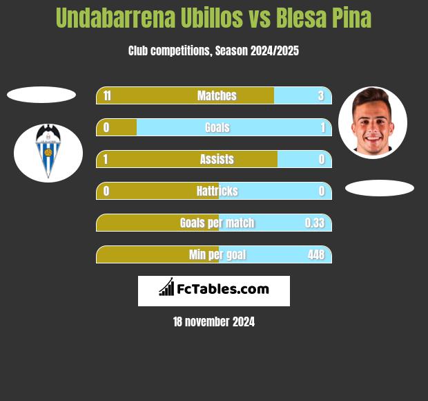 Undabarrena Ubillos vs Blesa Pina h2h player stats