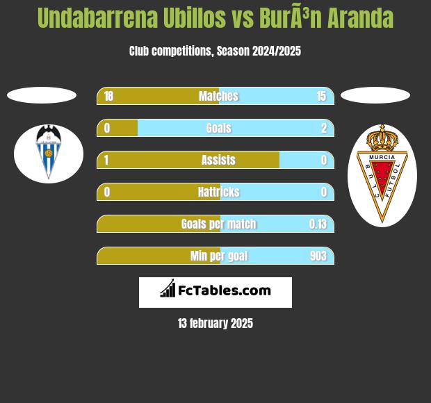 Undabarrena Ubillos vs BurÃ³n Aranda h2h player stats