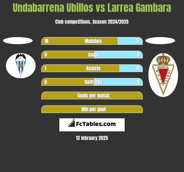 Undabarrena Ubillos vs Larrea Gambara h2h player stats