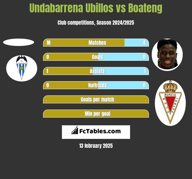 Undabarrena Ubillos vs Boateng h2h player stats