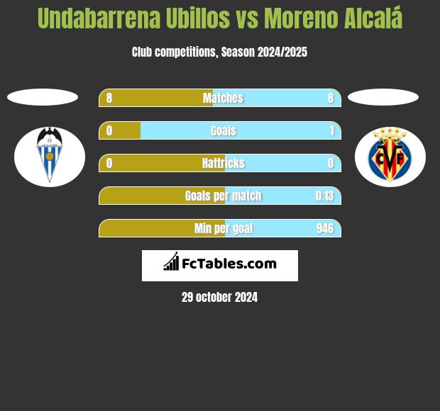 Undabarrena Ubillos vs Moreno Alcalá h2h player stats