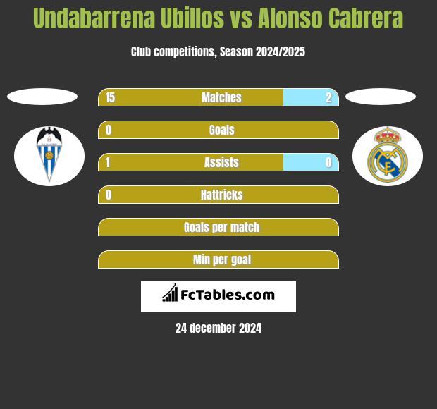 Undabarrena Ubillos vs Alonso Cabrera h2h player stats