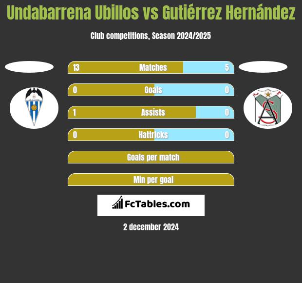 Undabarrena Ubillos vs Gutiérrez Hernández h2h player stats