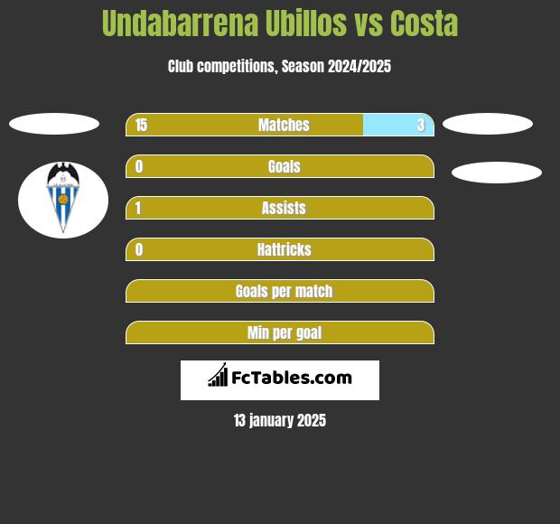 Undabarrena Ubillos vs Costa h2h player stats