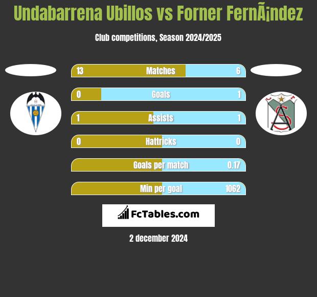 Undabarrena Ubillos vs Forner FernÃ¡ndez h2h player stats