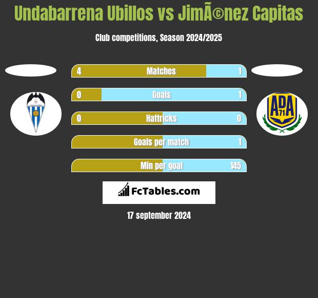 Undabarrena Ubillos vs JimÃ©nez Capitas h2h player stats