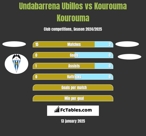 Undabarrena Ubillos vs Kourouma Kourouma h2h player stats