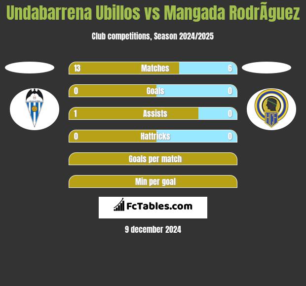 Undabarrena Ubillos vs Mangada RodrÃ­guez h2h player stats