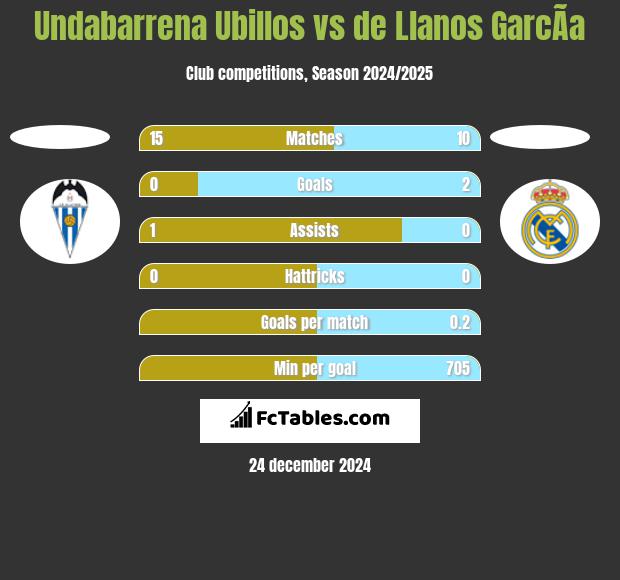 Undabarrena Ubillos vs de Llanos GarcÃ­a h2h player stats