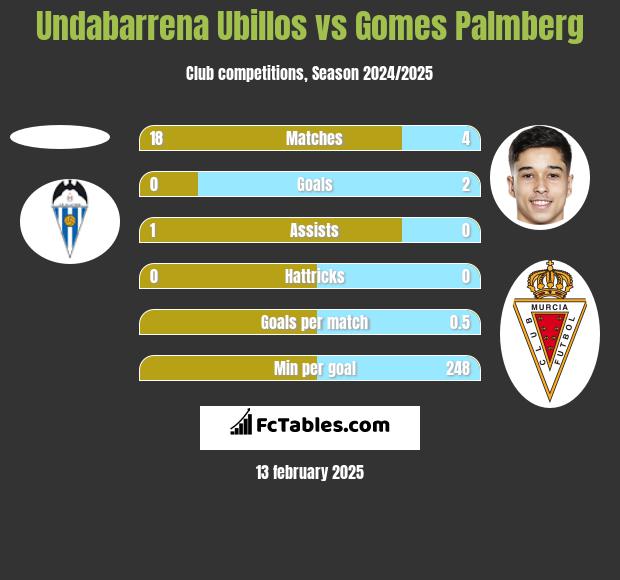 Undabarrena Ubillos vs Gomes Palmberg h2h player stats