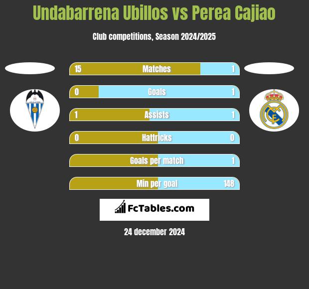 Undabarrena Ubillos vs Perea Cajiao h2h player stats