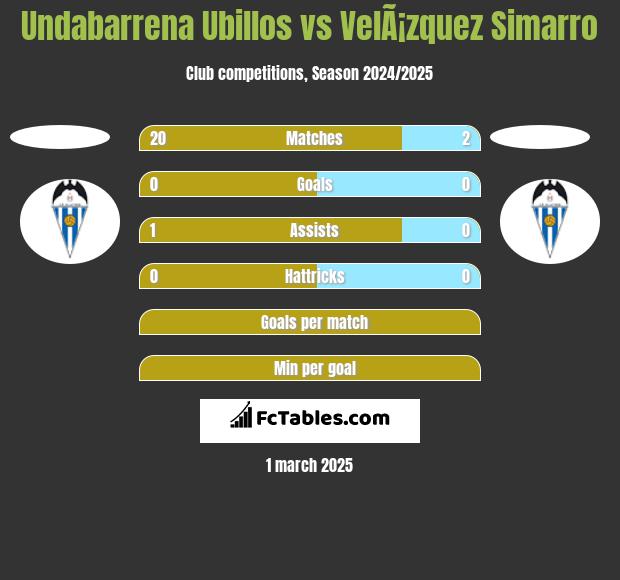 Undabarrena Ubillos vs VelÃ¡zquez Simarro h2h player stats