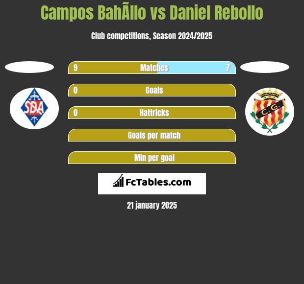 Campos BahÃ­llo vs Daniel Rebollo h2h player stats