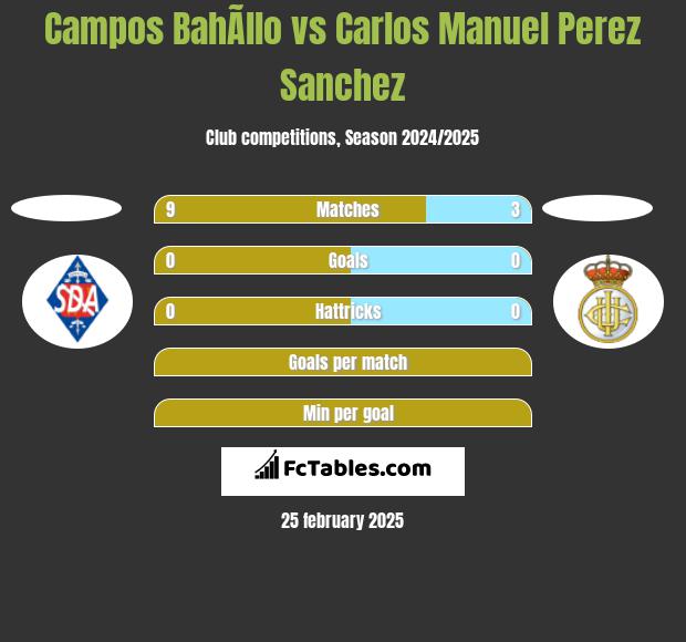 Campos BahÃ­llo vs Carlos Manuel Perez Sanchez h2h player stats