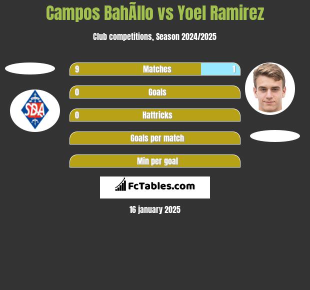 Campos BahÃ­llo vs Yoel Ramirez h2h player stats