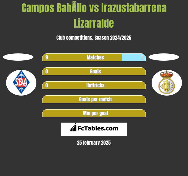 Campos BahÃ­llo vs Irazustabarrena Lizarralde h2h player stats