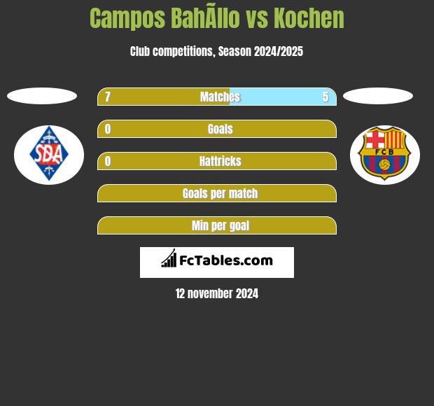 Campos BahÃ­llo vs Kochen h2h player stats