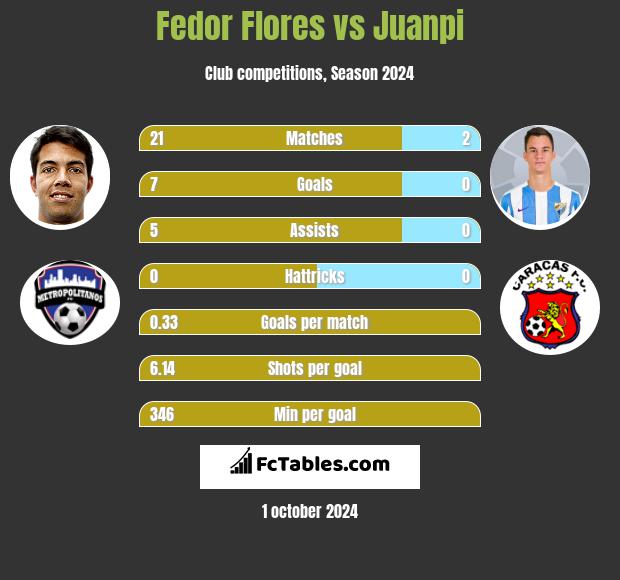 Fedor Flores vs Juanpi h2h player stats