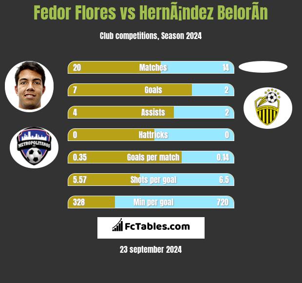 Fedor Flores vs HernÃ¡ndez BelorÃ­n h2h player stats