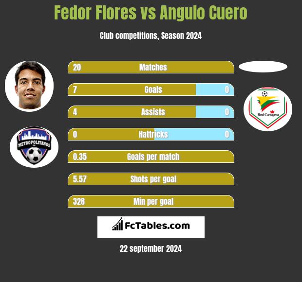 Fedor Flores vs Angulo Cuero h2h player stats