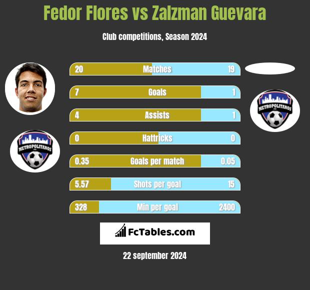 Fedor Flores vs Zalzman Guevara h2h player stats