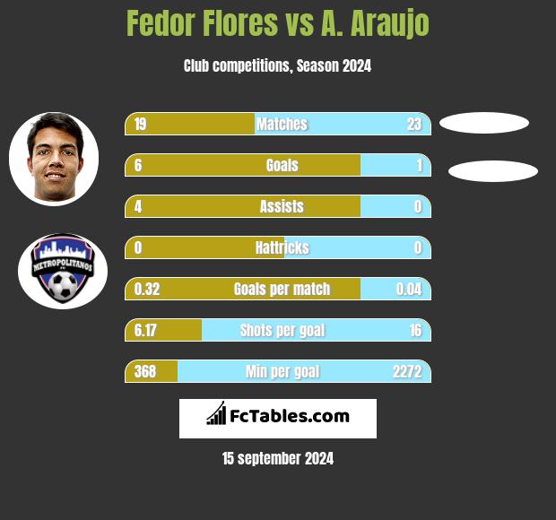 Fedor Flores vs A. Araujo h2h player stats