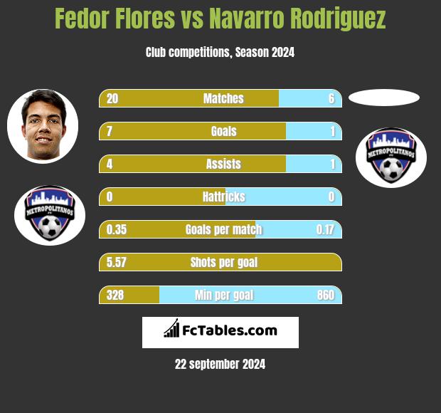 Fedor Flores vs Navarro Rodriguez h2h player stats