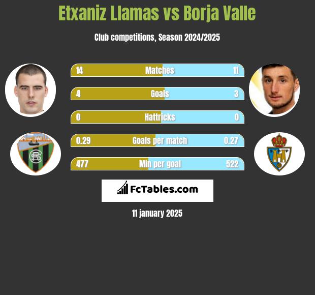 Etxaniz Llamas vs Borja Valle h2h player stats