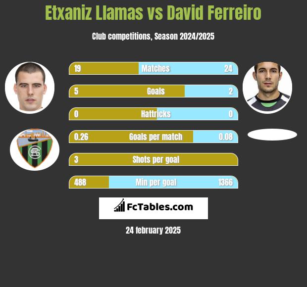 Etxaniz Llamas vs David Ferreiro h2h player stats