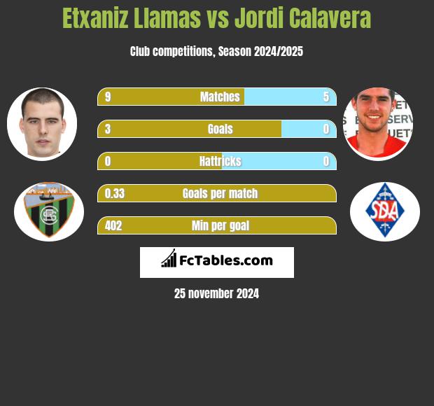 Etxaniz Llamas vs Jordi Calavera h2h player stats