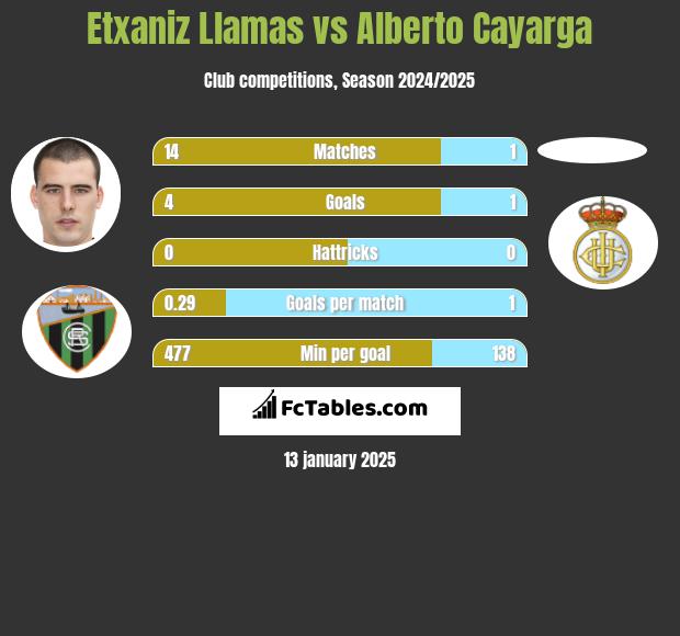 Etxaniz Llamas vs Alberto Cayarga h2h player stats