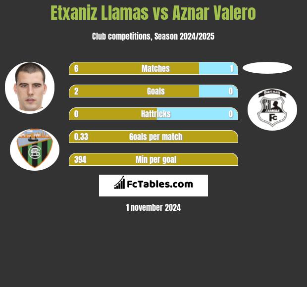 Etxaniz Llamas vs Aznar Valero h2h player stats