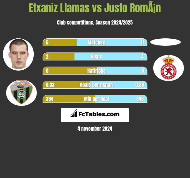 Etxaniz Llamas vs Justo RomÃ¡n h2h player stats