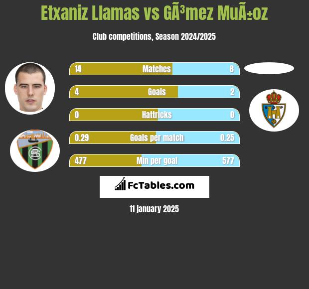 Etxaniz Llamas vs GÃ³mez MuÃ±oz h2h player stats