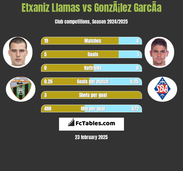 Etxaniz Llamas vs GonzÃ¡lez GarcÃ­a h2h player stats