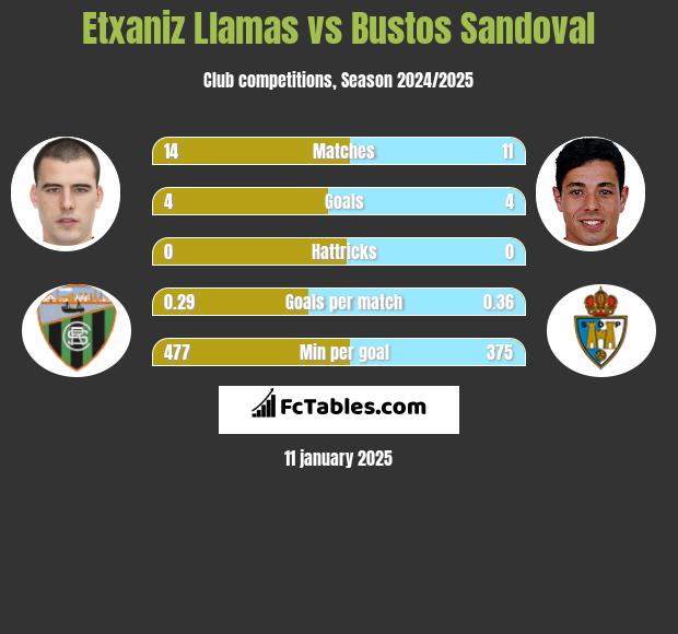 Etxaniz Llamas vs Bustos Sandoval h2h player stats