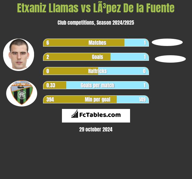 Etxaniz Llamas vs LÃ³pez De la Fuente h2h player stats