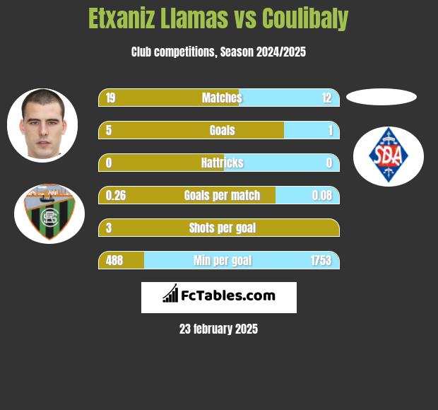 Etxaniz Llamas vs Coulibaly h2h player stats