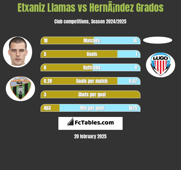 Etxaniz Llamas vs HernÃ¡ndez Grados h2h player stats