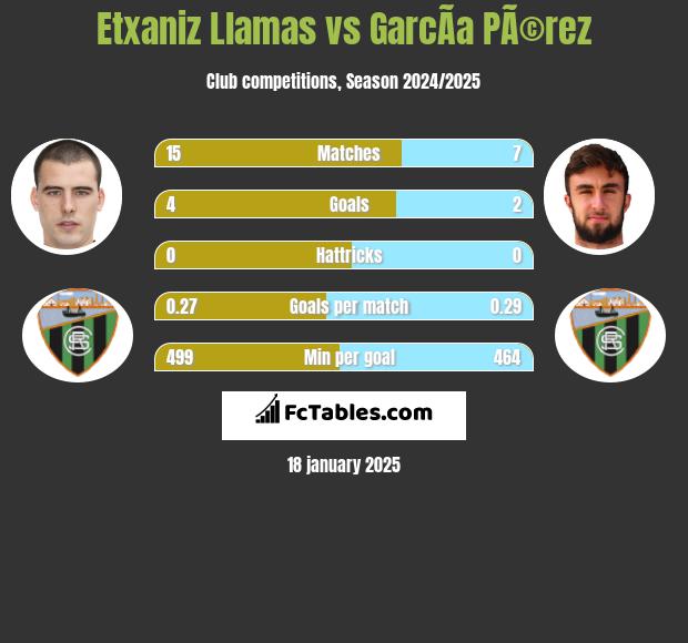 Etxaniz Llamas vs GarcÃ­a PÃ©rez h2h player stats