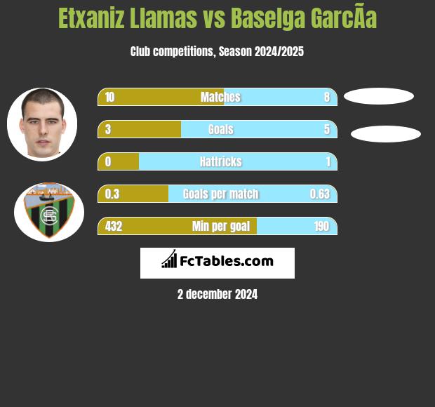 Etxaniz Llamas vs Baselga GarcÃ­a h2h player stats